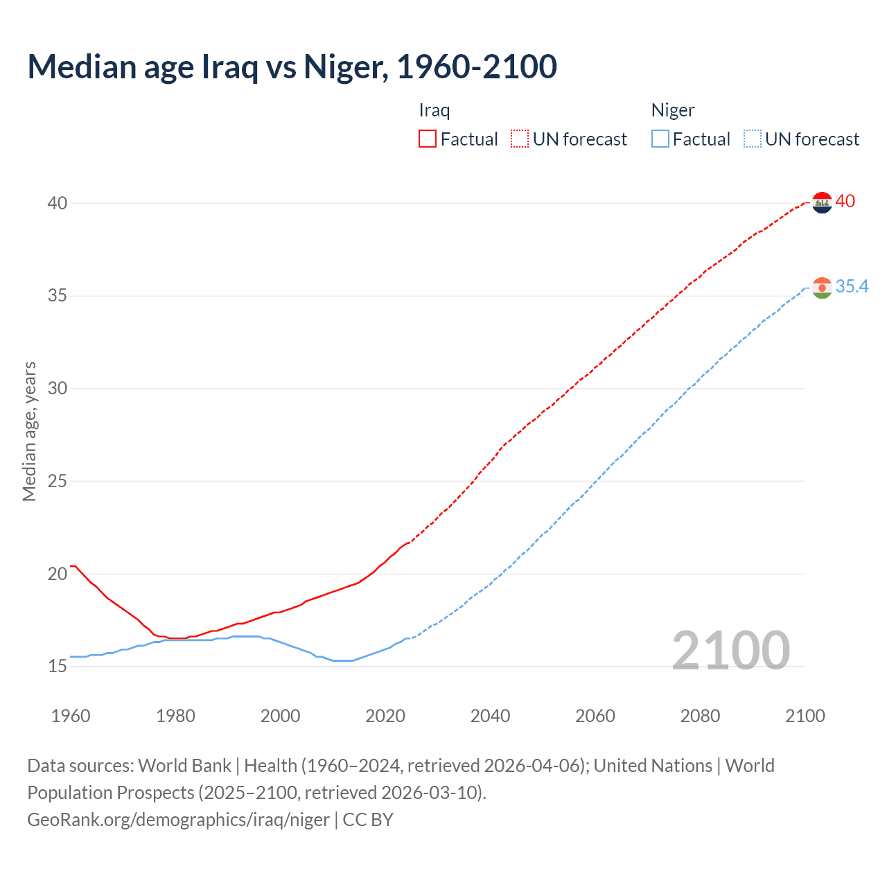 Demographics