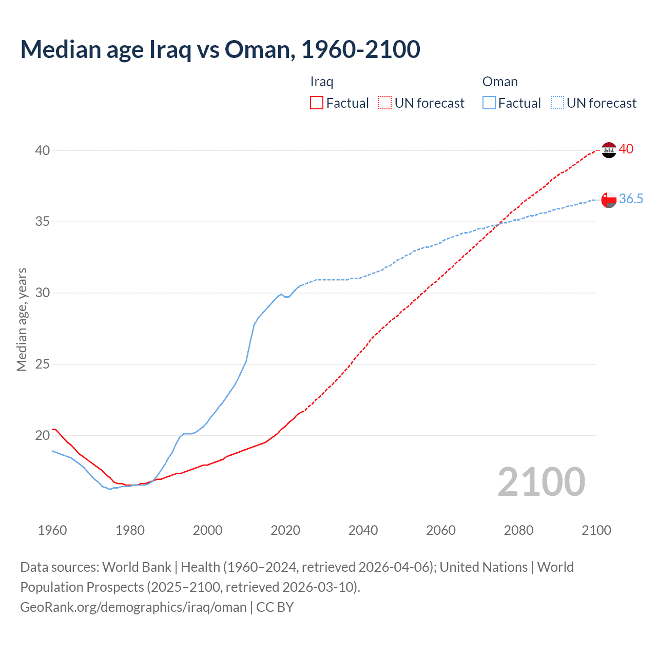 Demographics