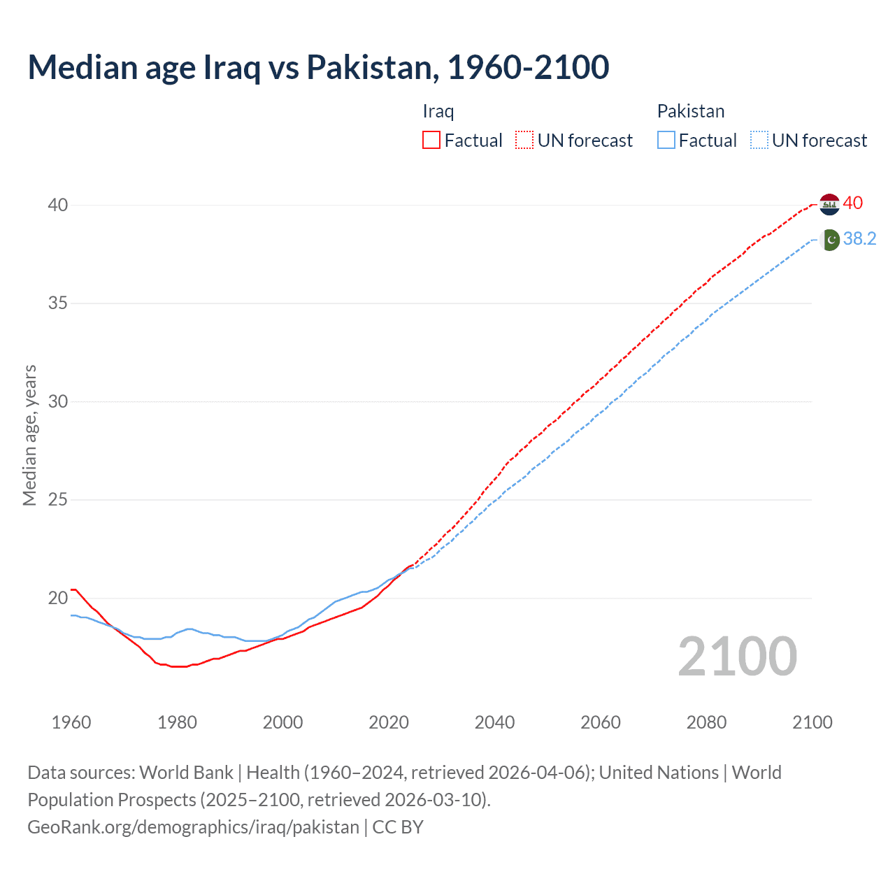 Demographics