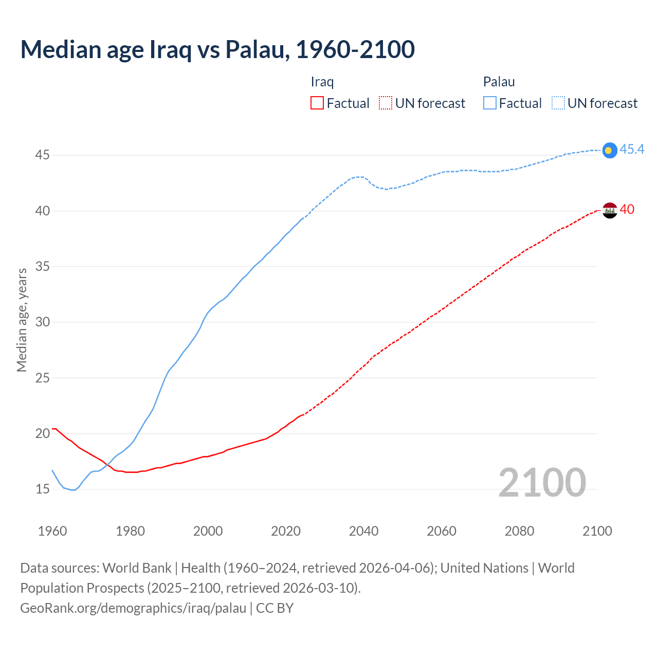 Demographics