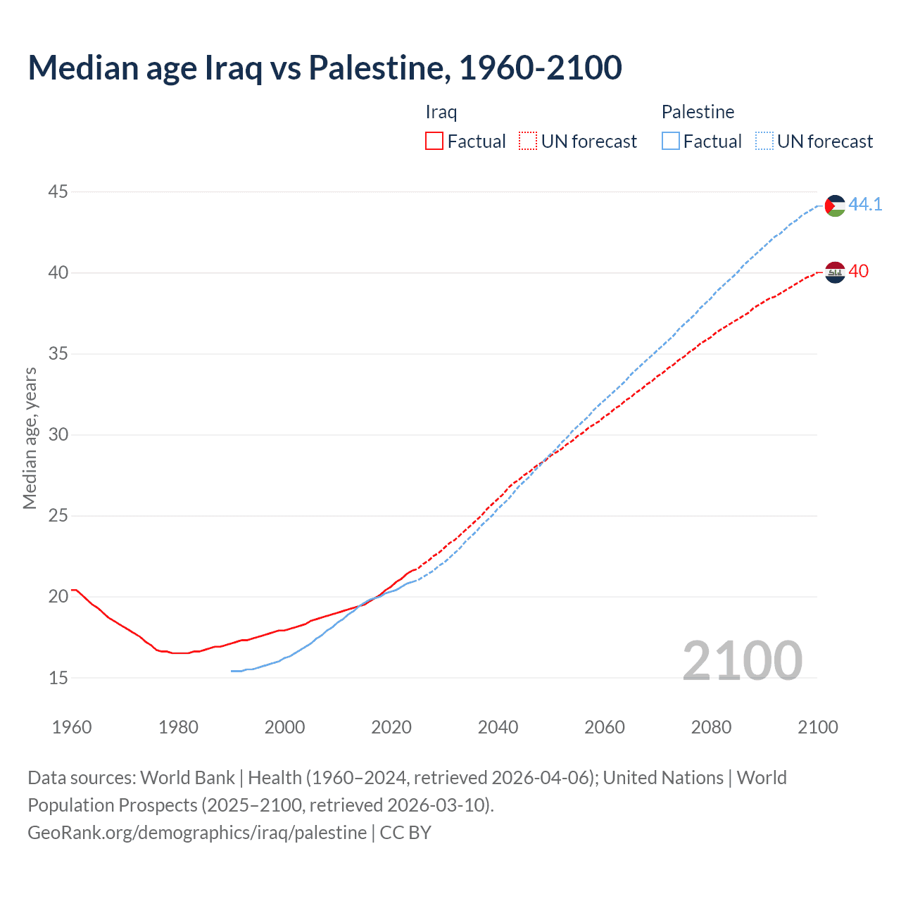 Demographics