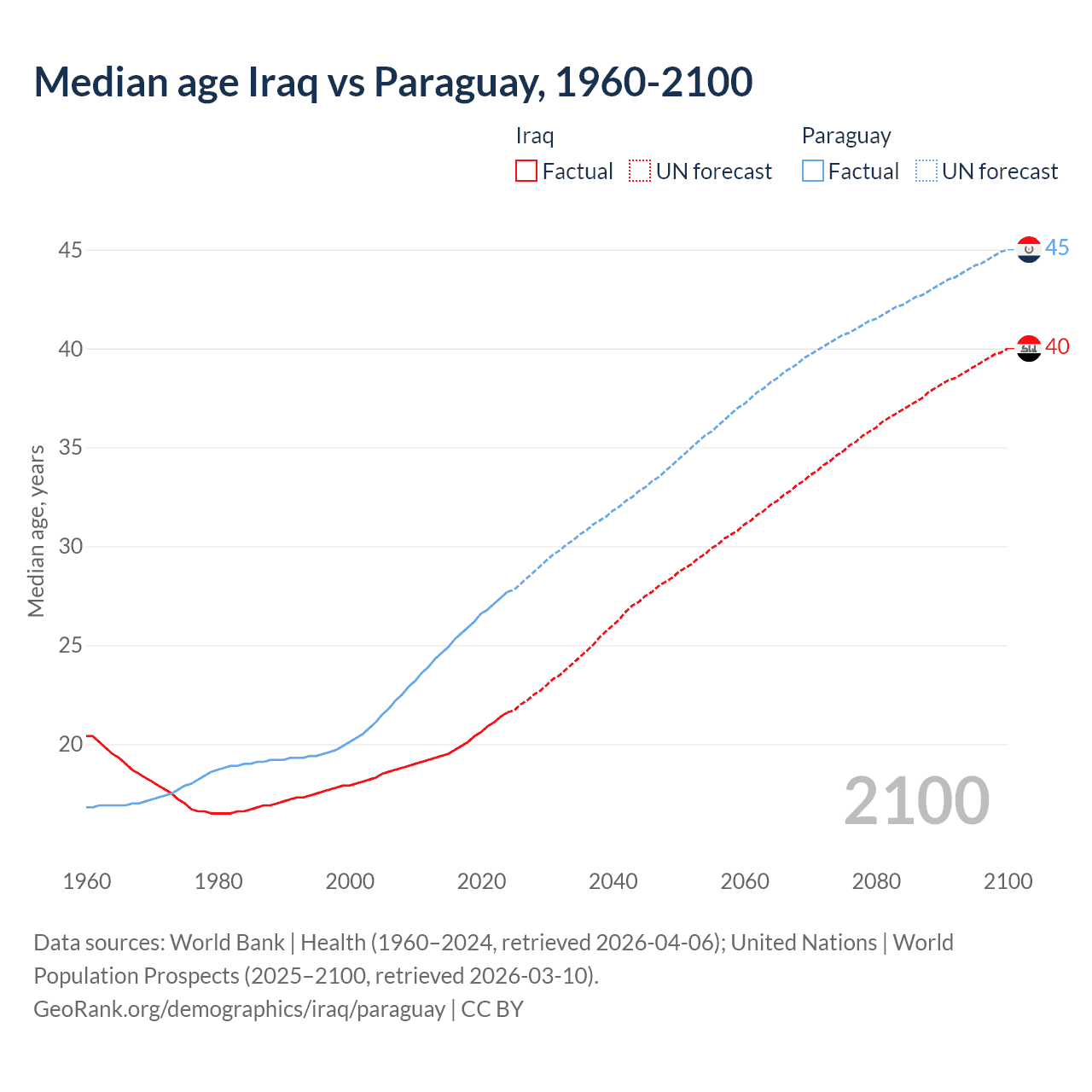 Demographics