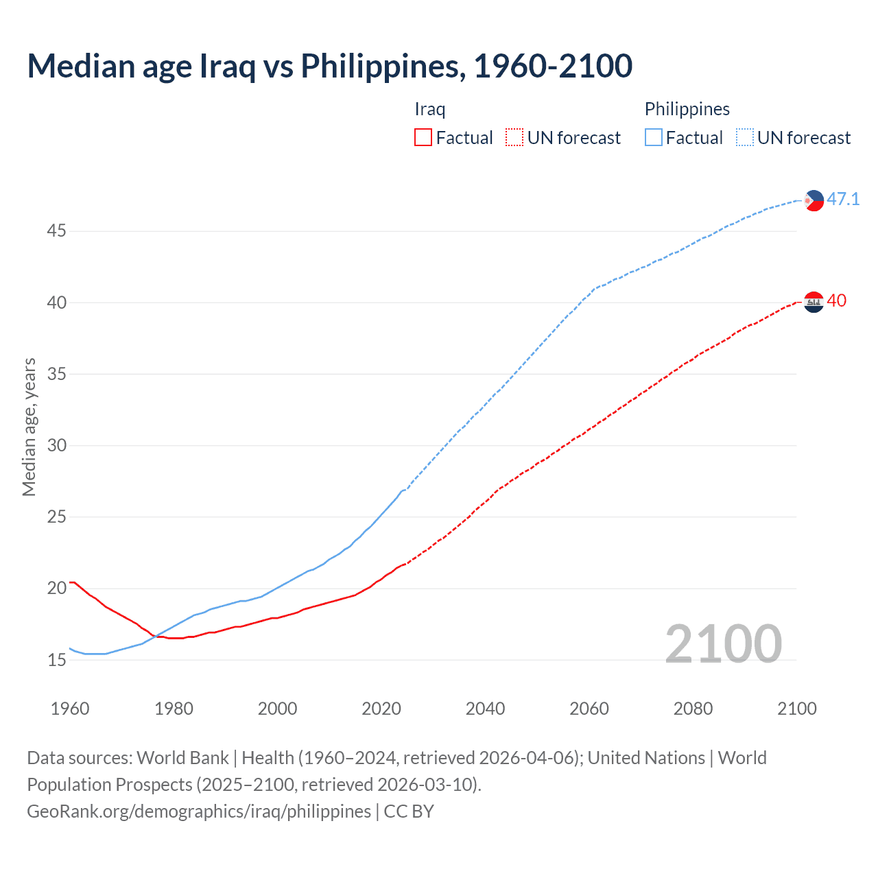 Demographics