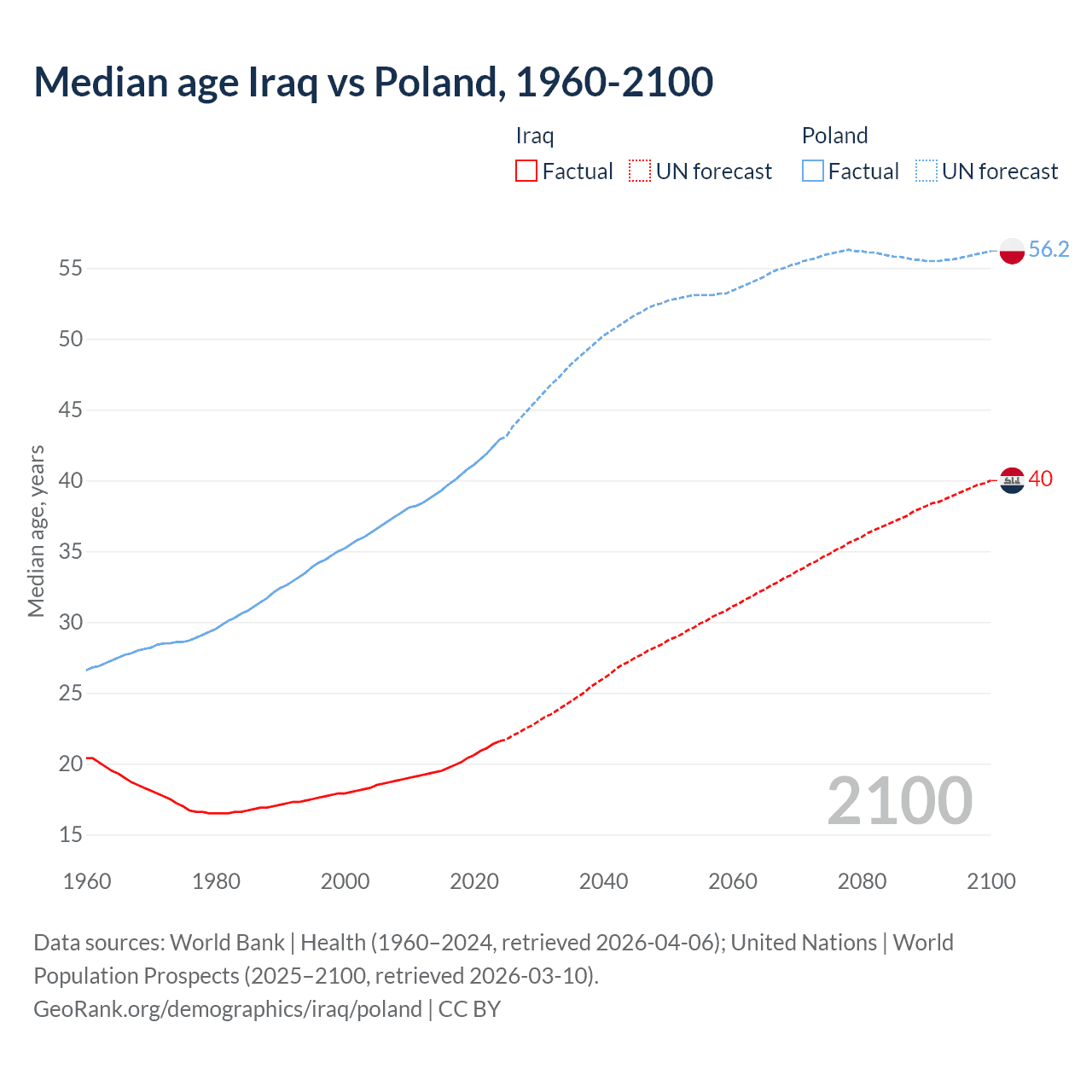 Demographics