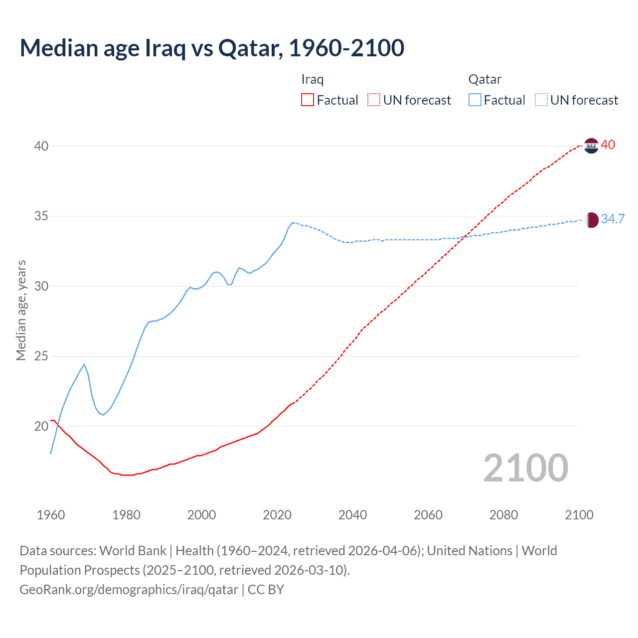 Demographics