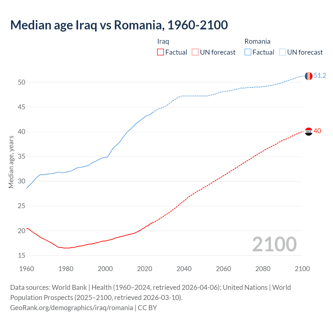 Demographics
