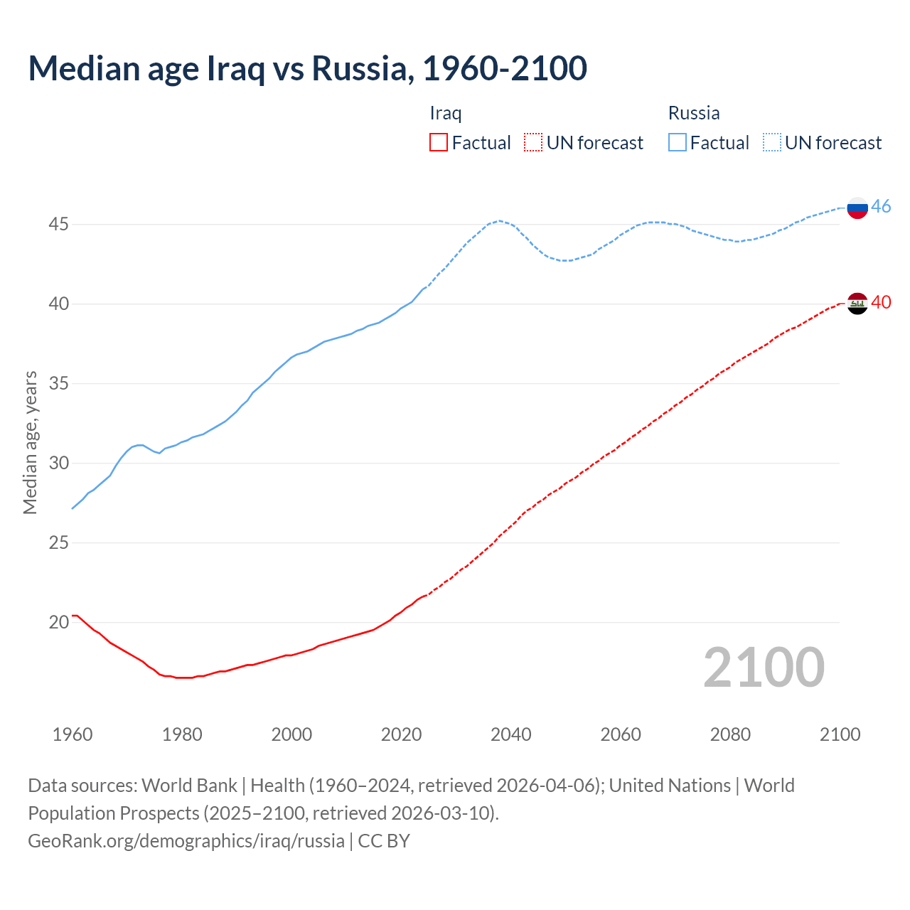 Demographics