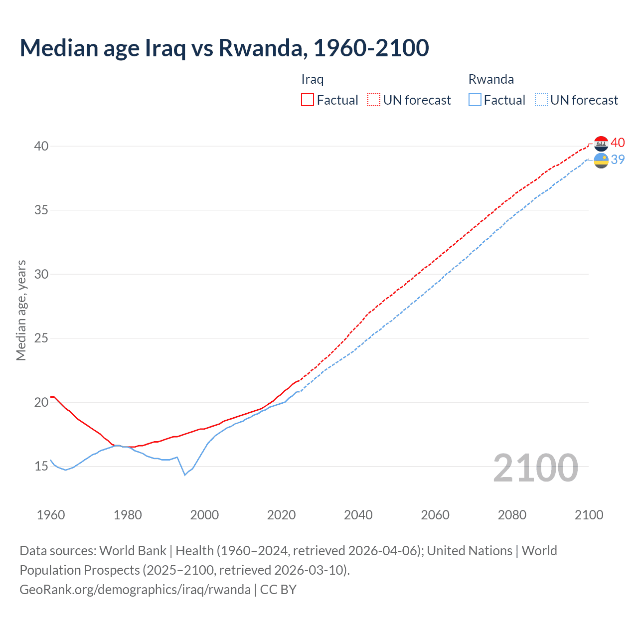 Demographics