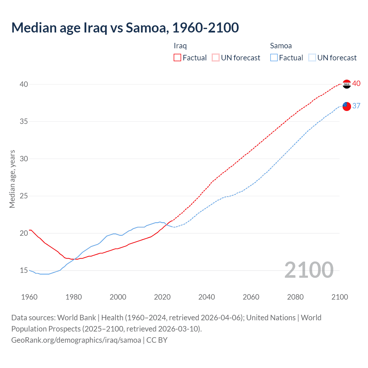 Demographics