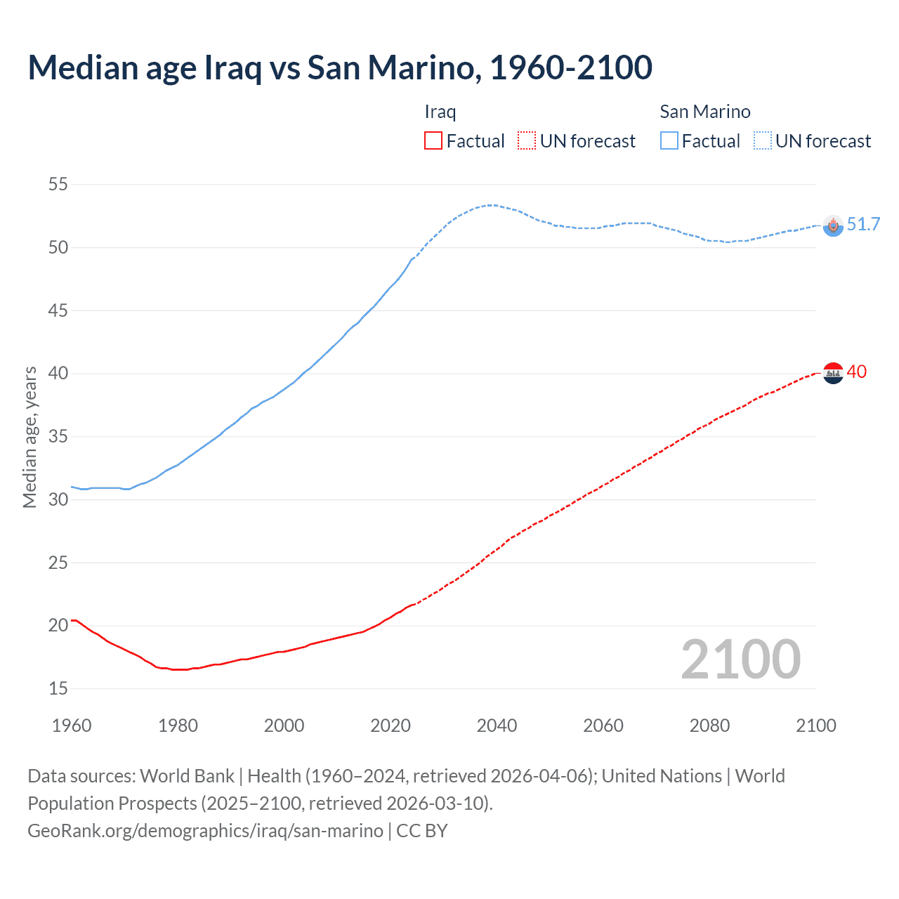 Demographics