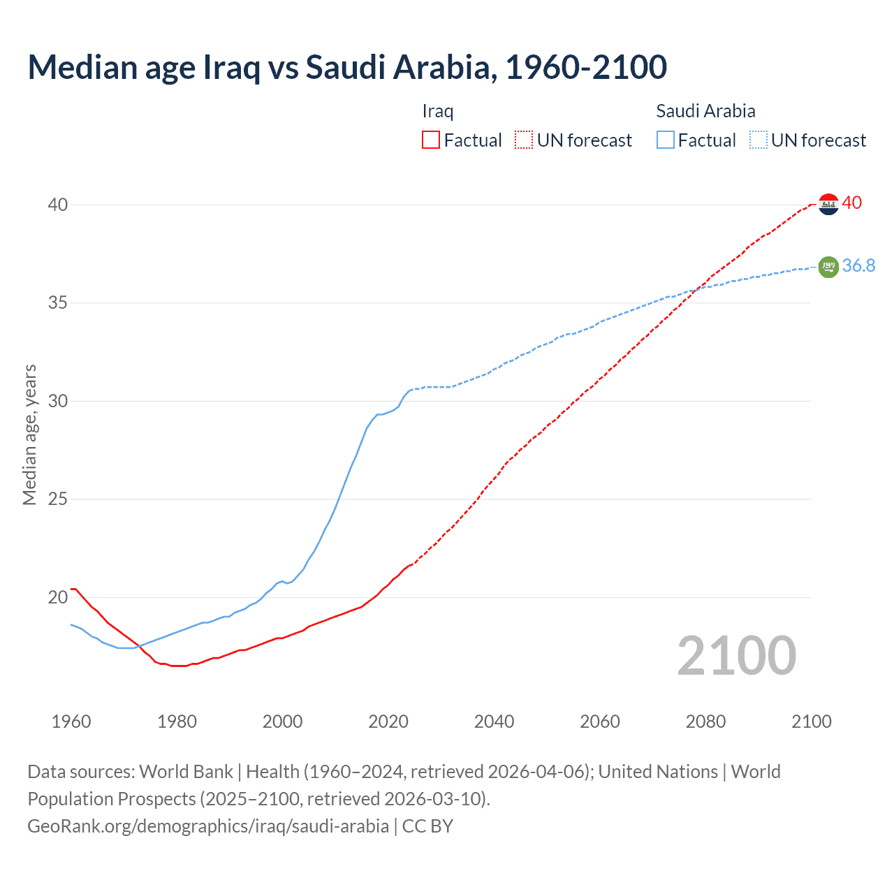 Demographics