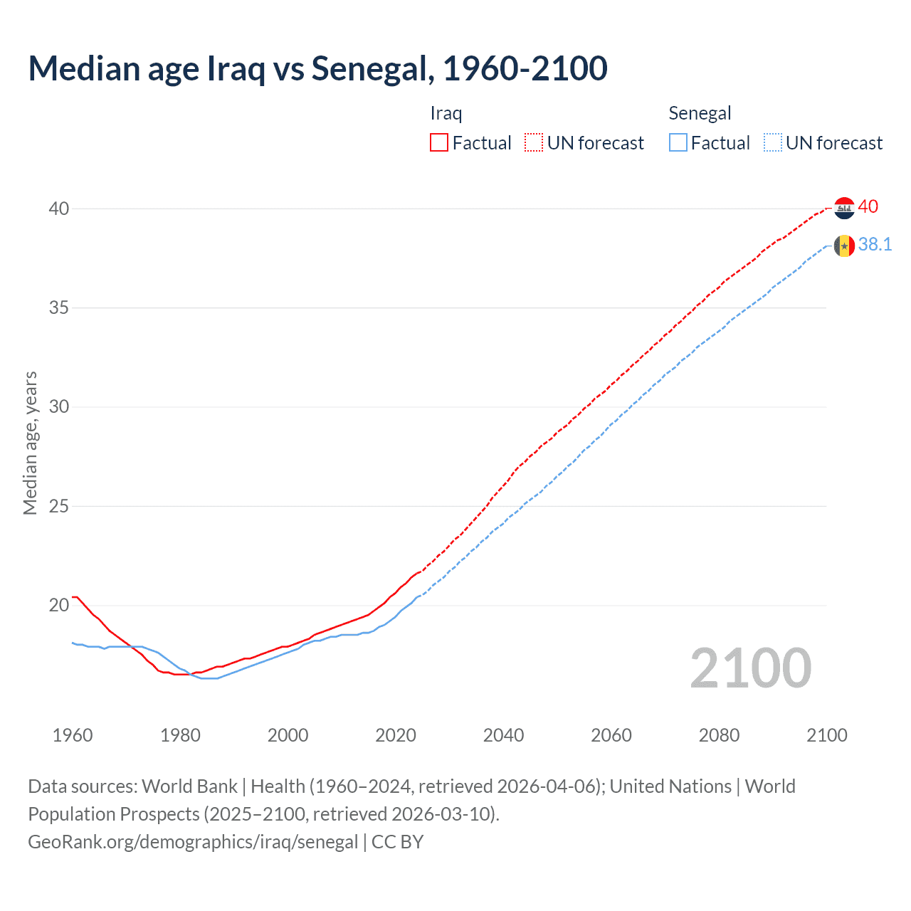 Demographics