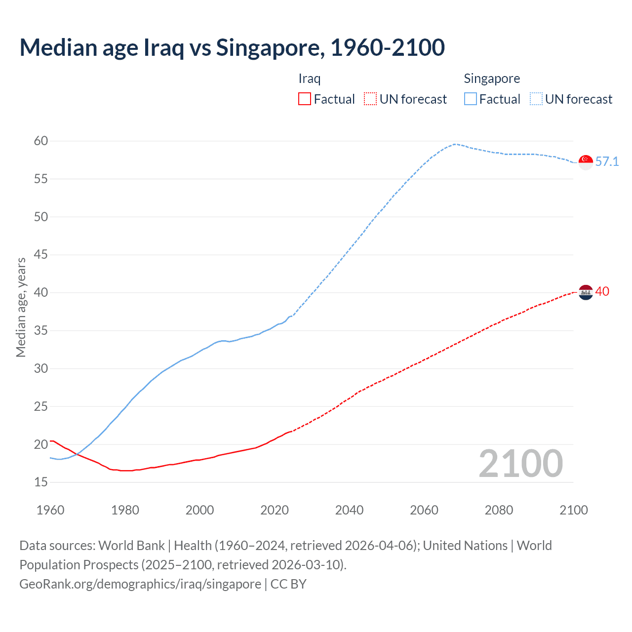 Demographics