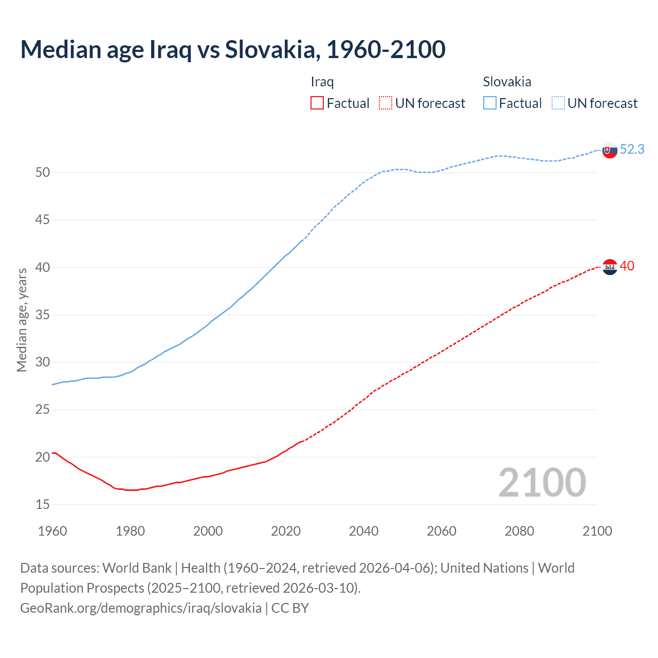 Demographics