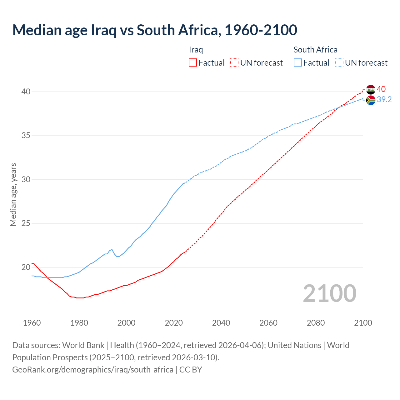 Demographics