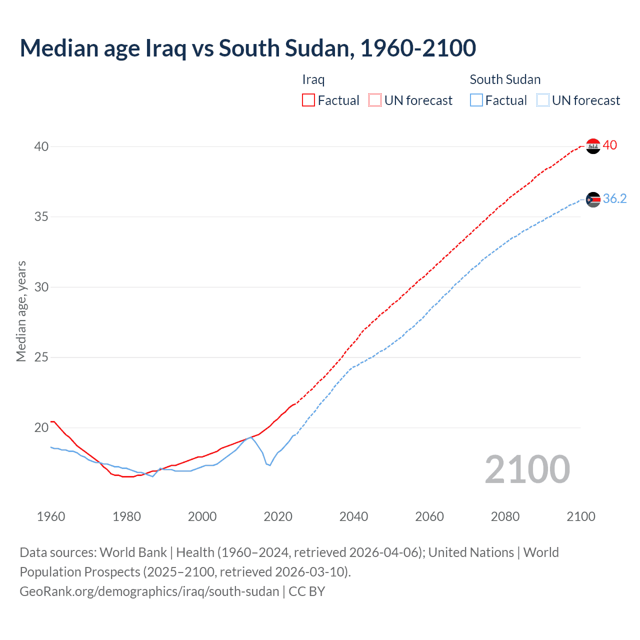 Demographics