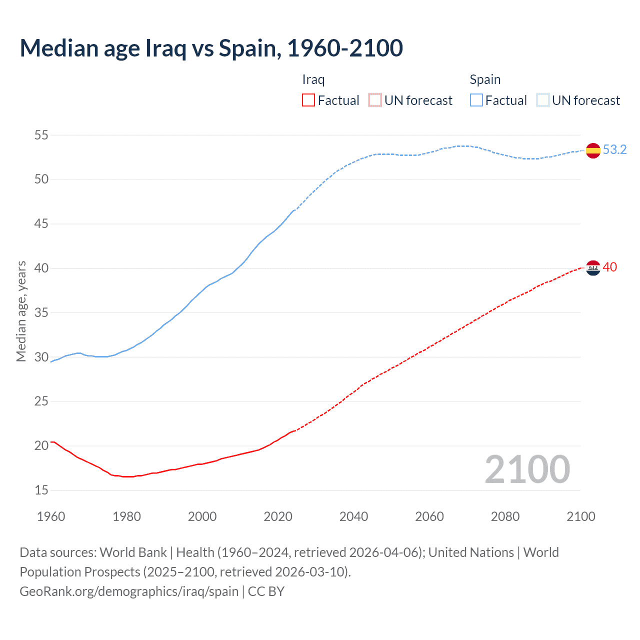 Demographics