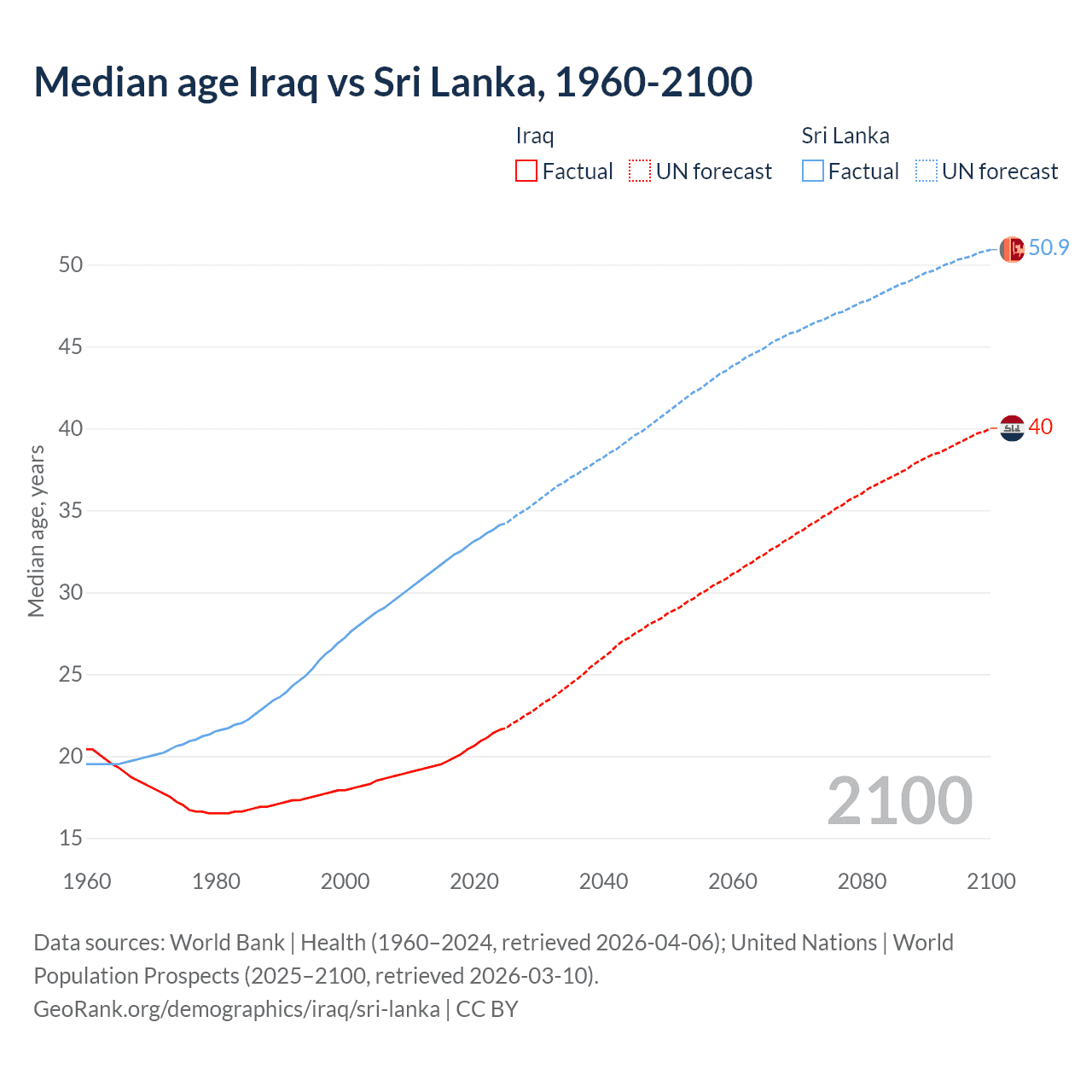 Demographics