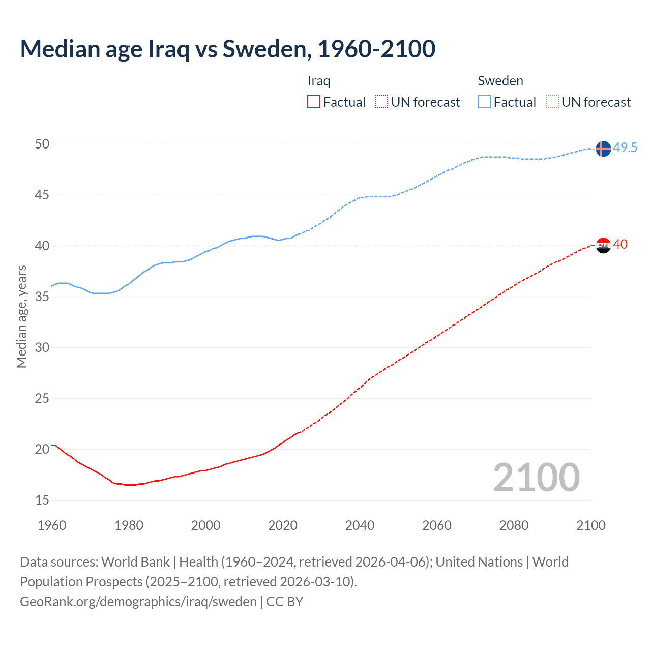 Demographics