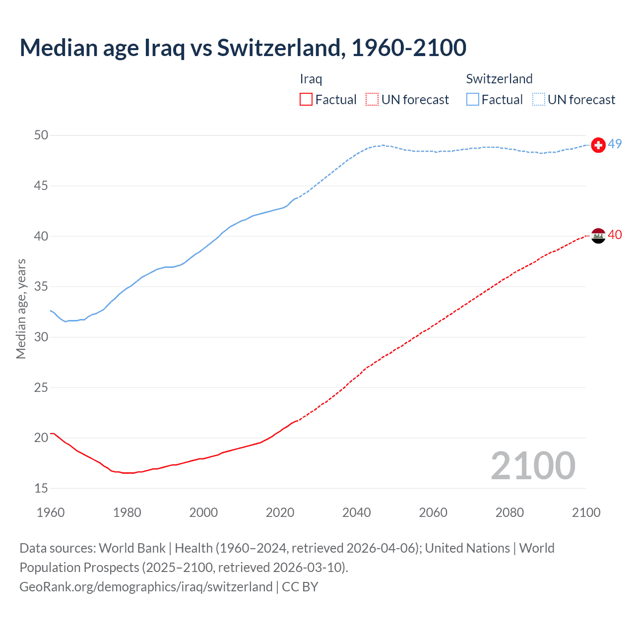 Demographics