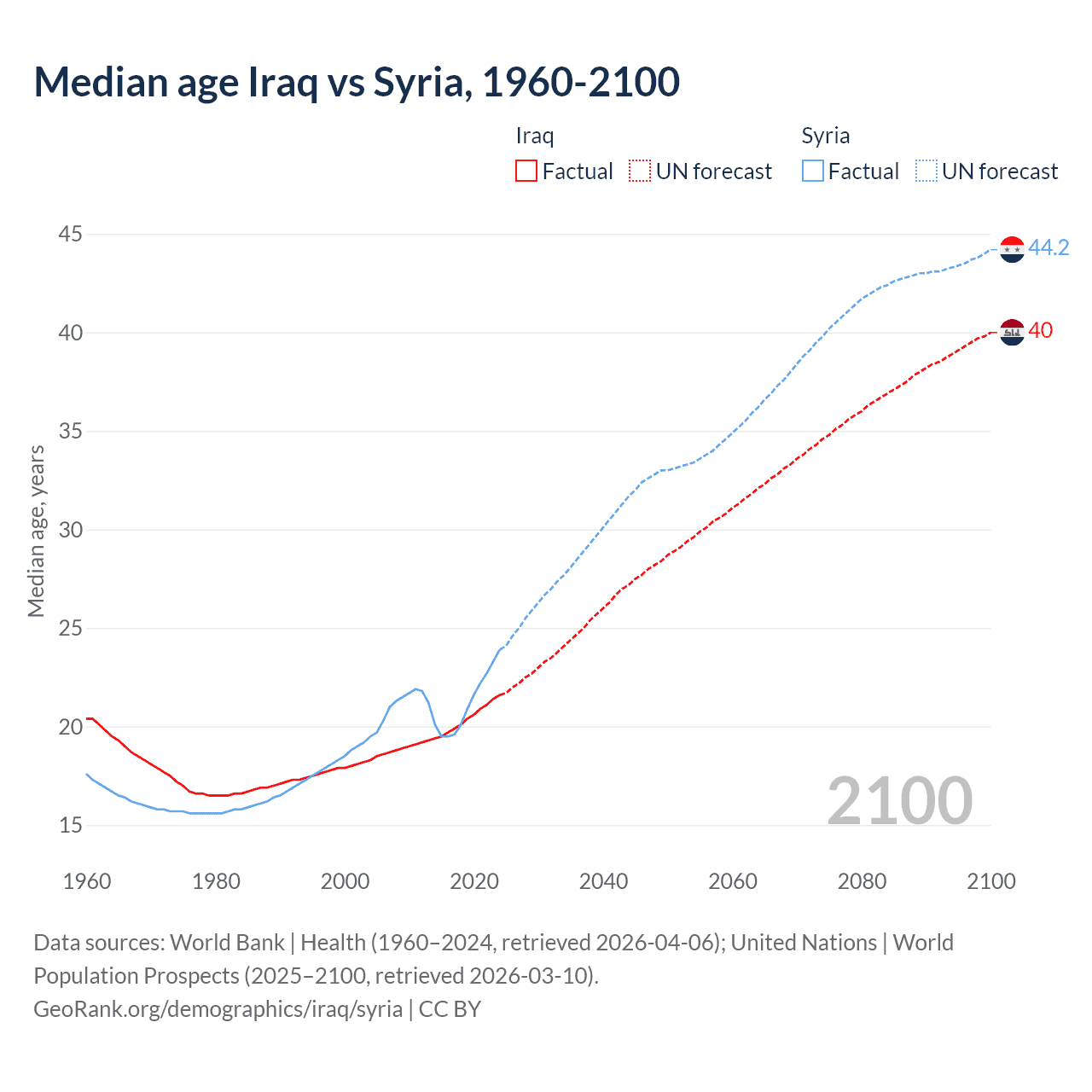 Demographics