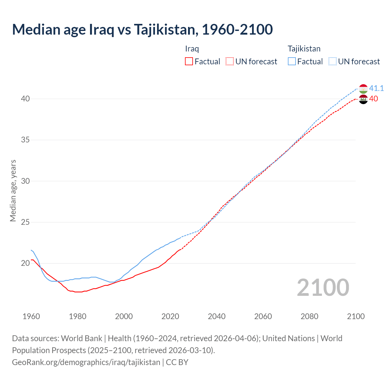 Demographics