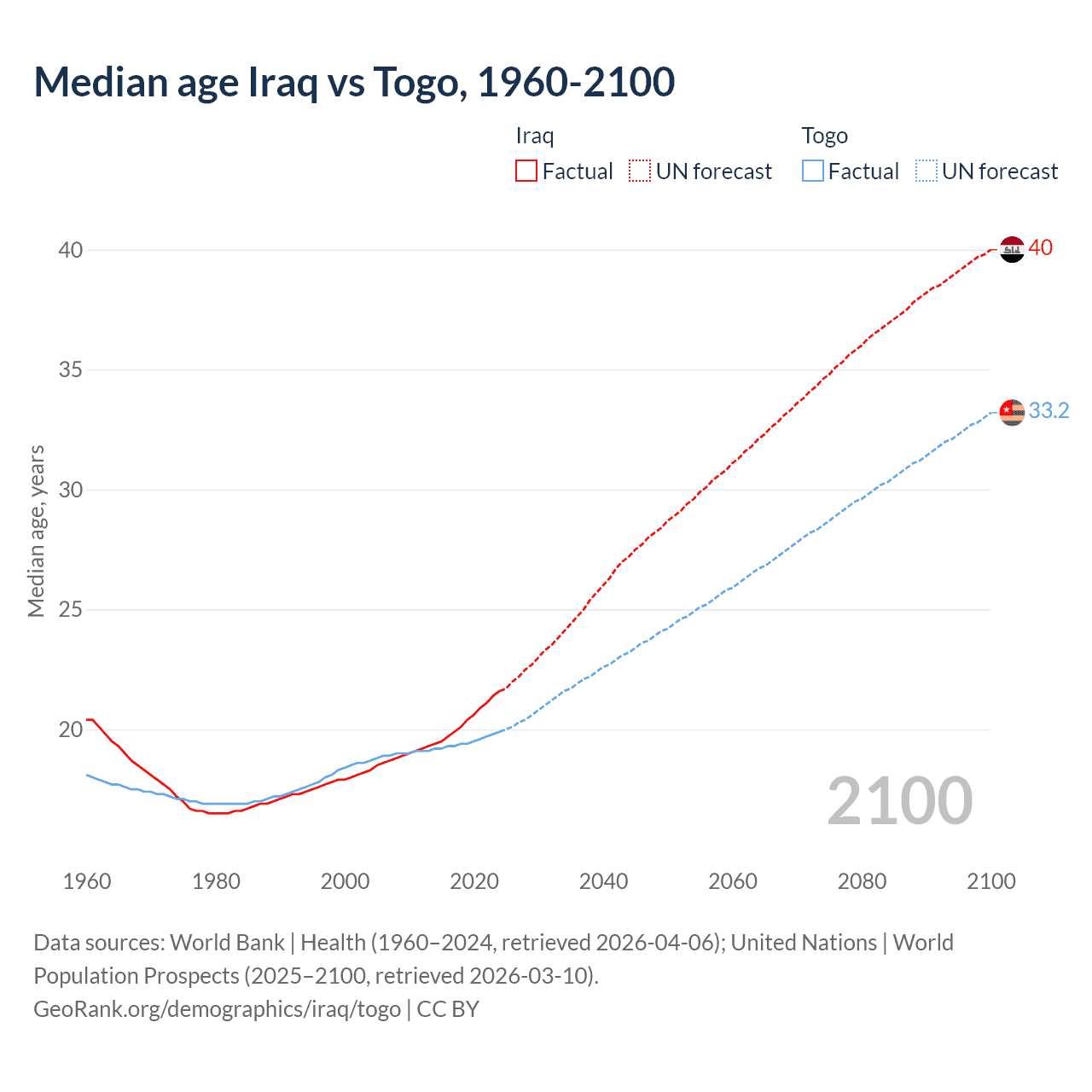 Demographics