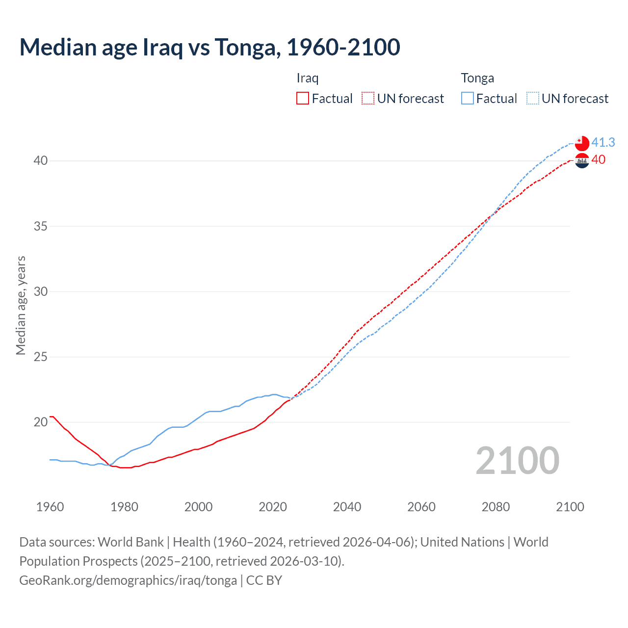 Demographics