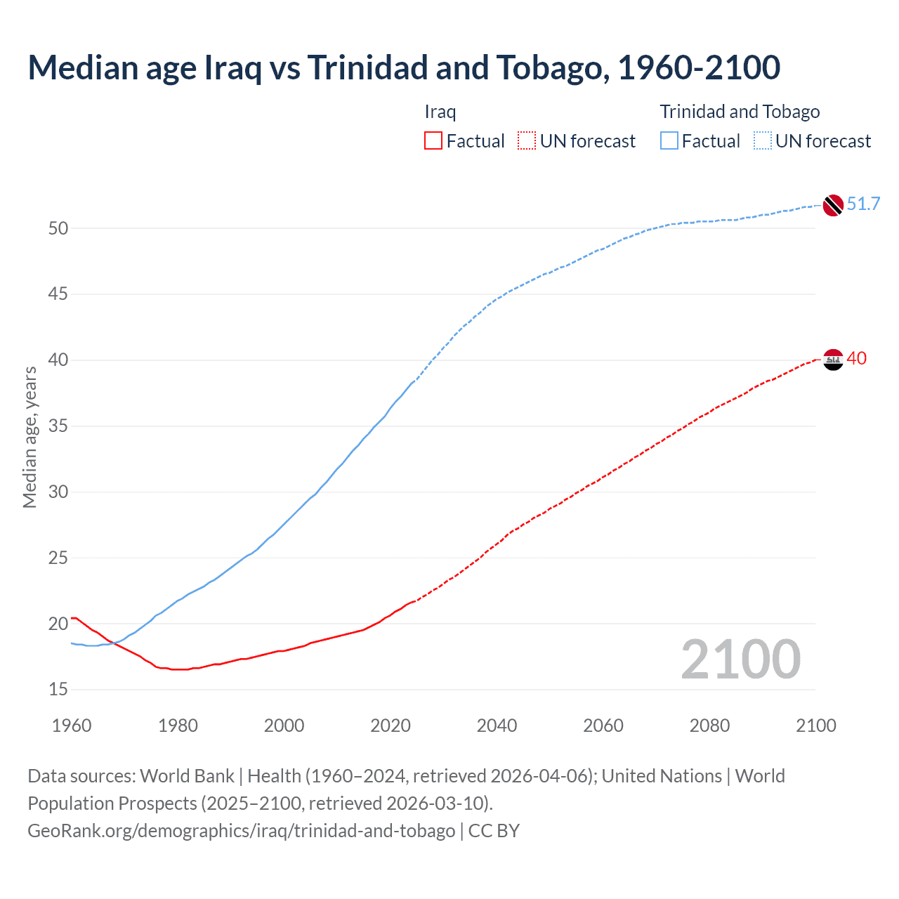 Demographics