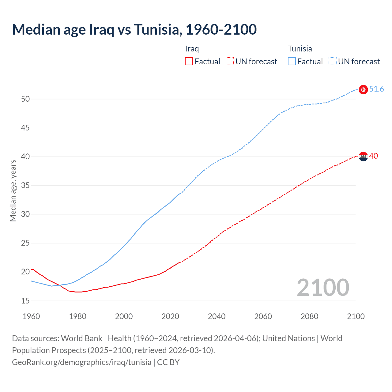 Demographics
