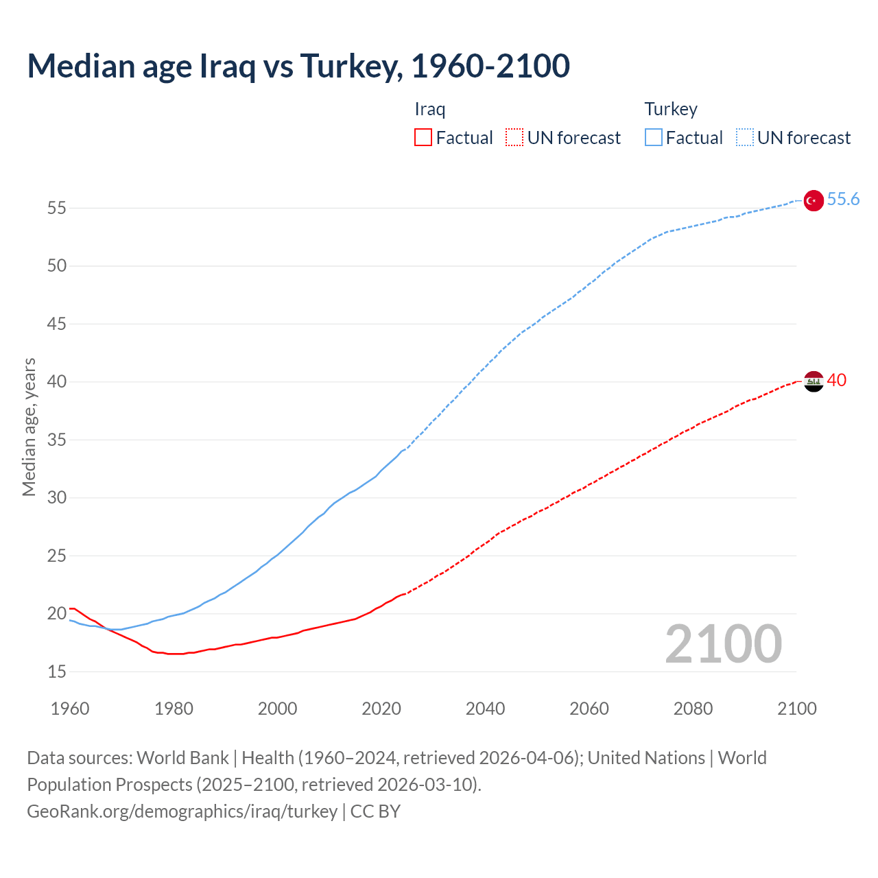 Demographics