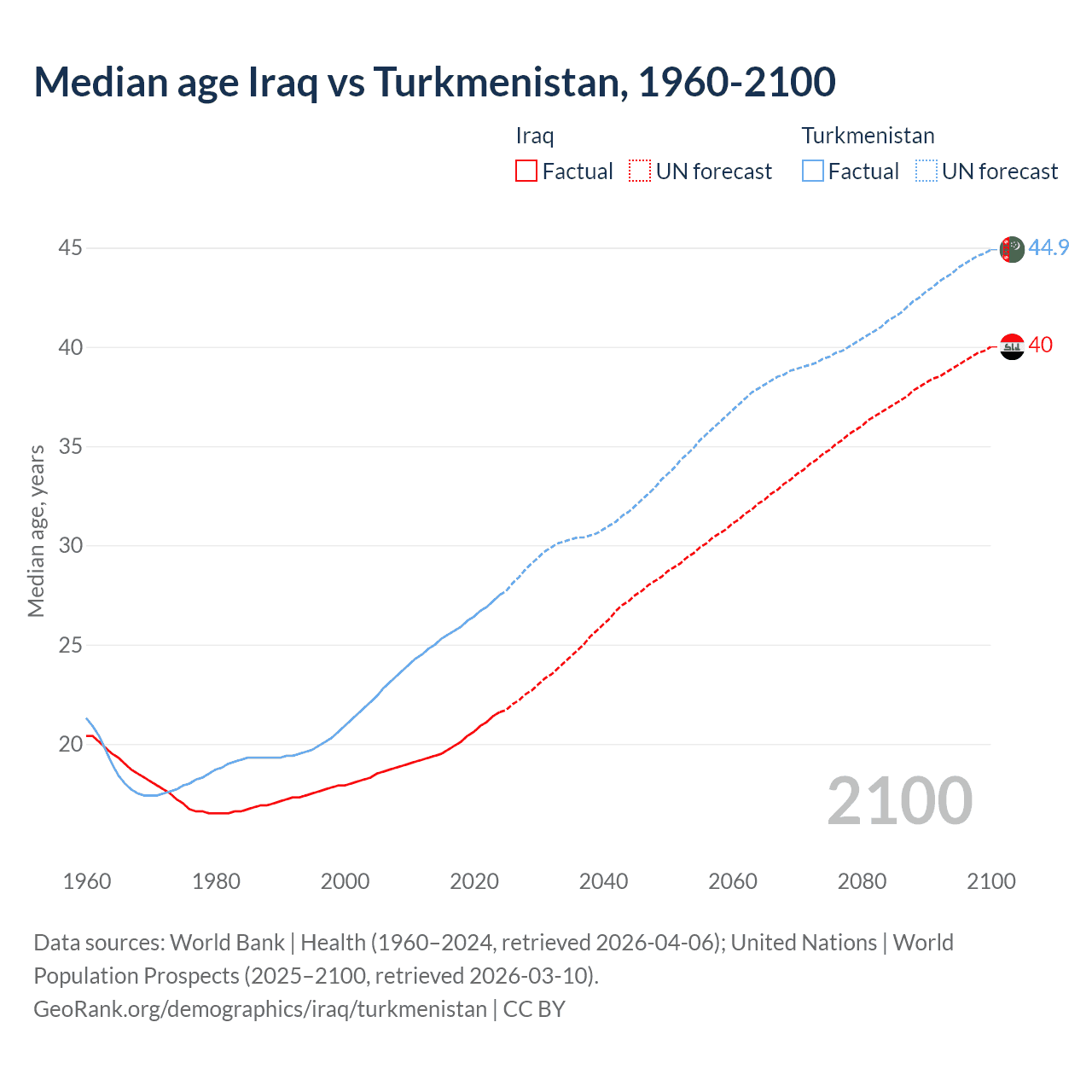 Demographics