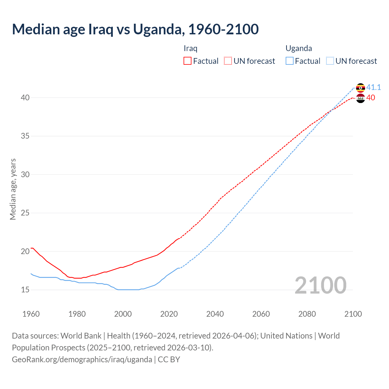 Demographics