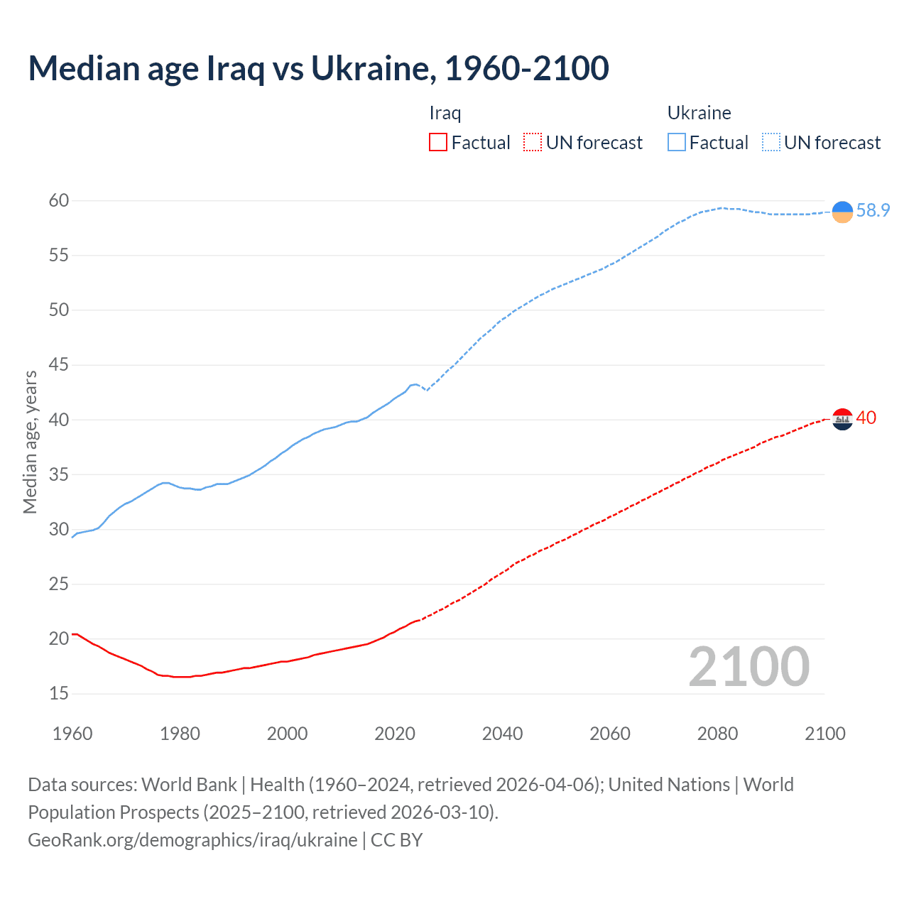 Demographics