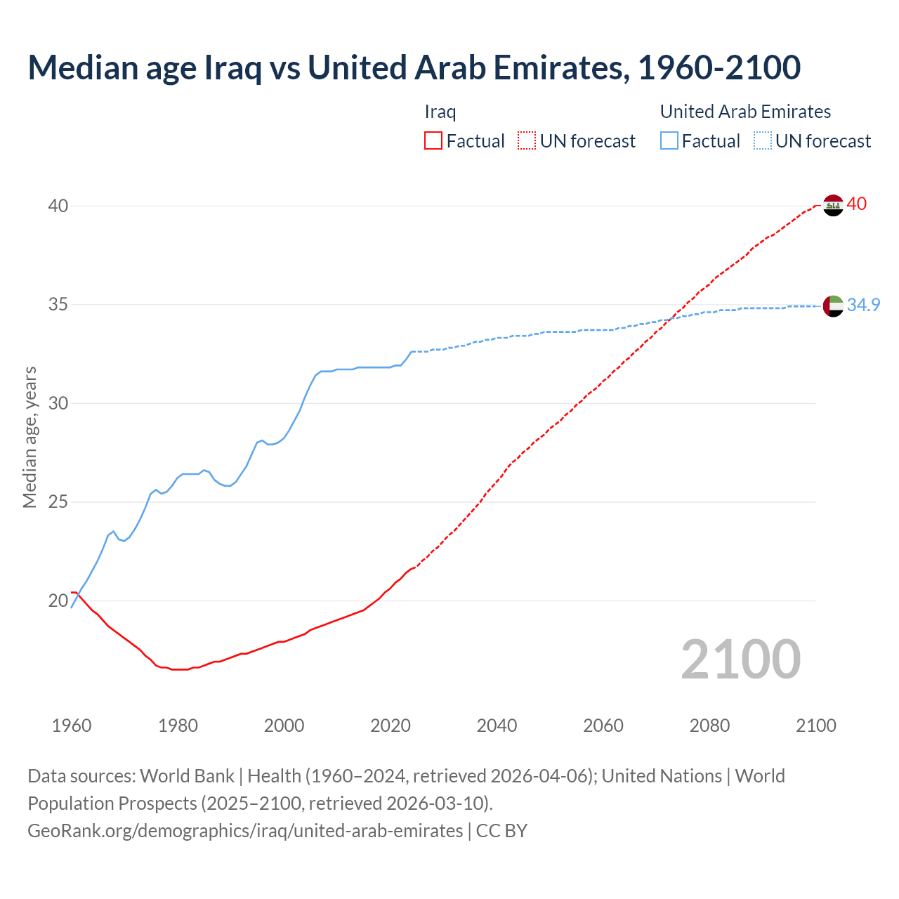 Demographics