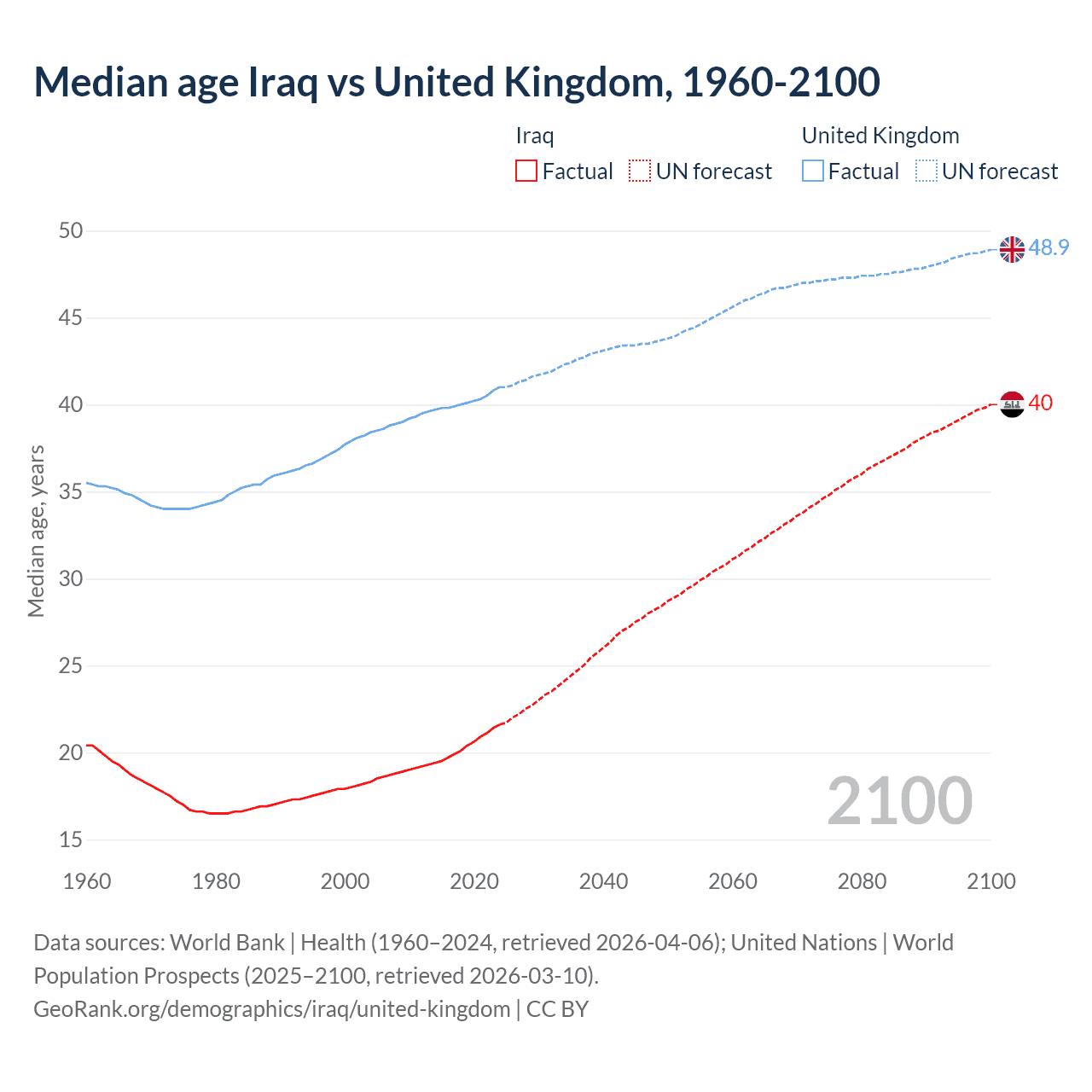Demographics