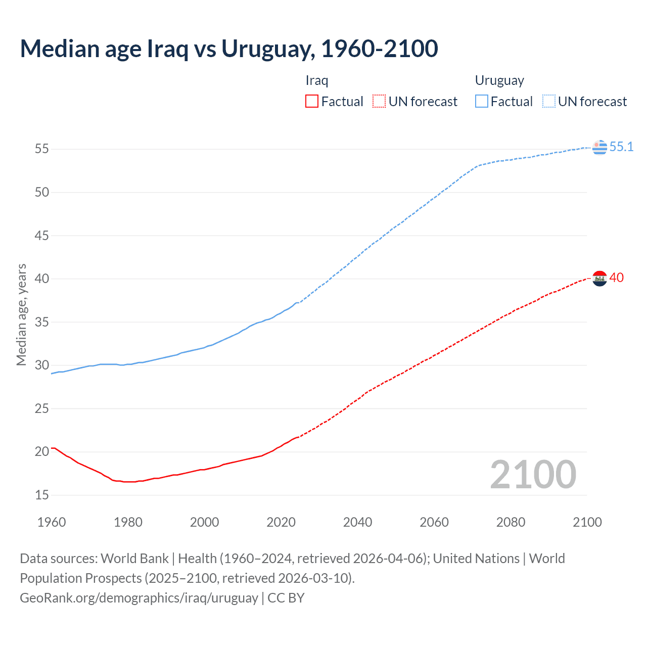 Demographics
