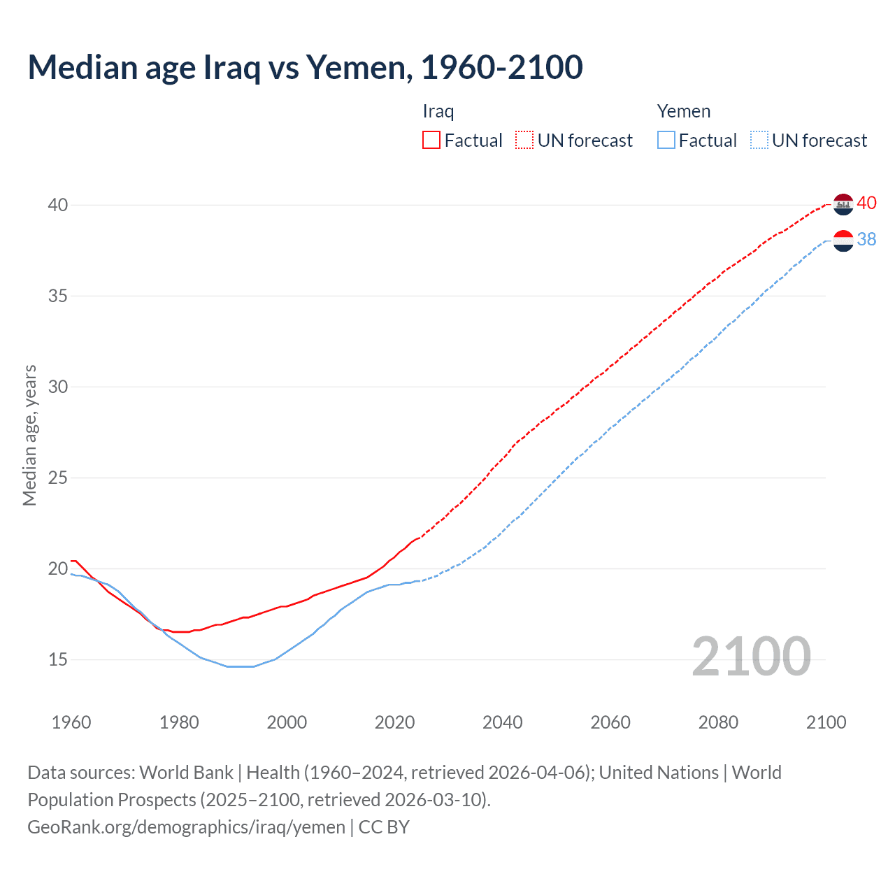 Demographics