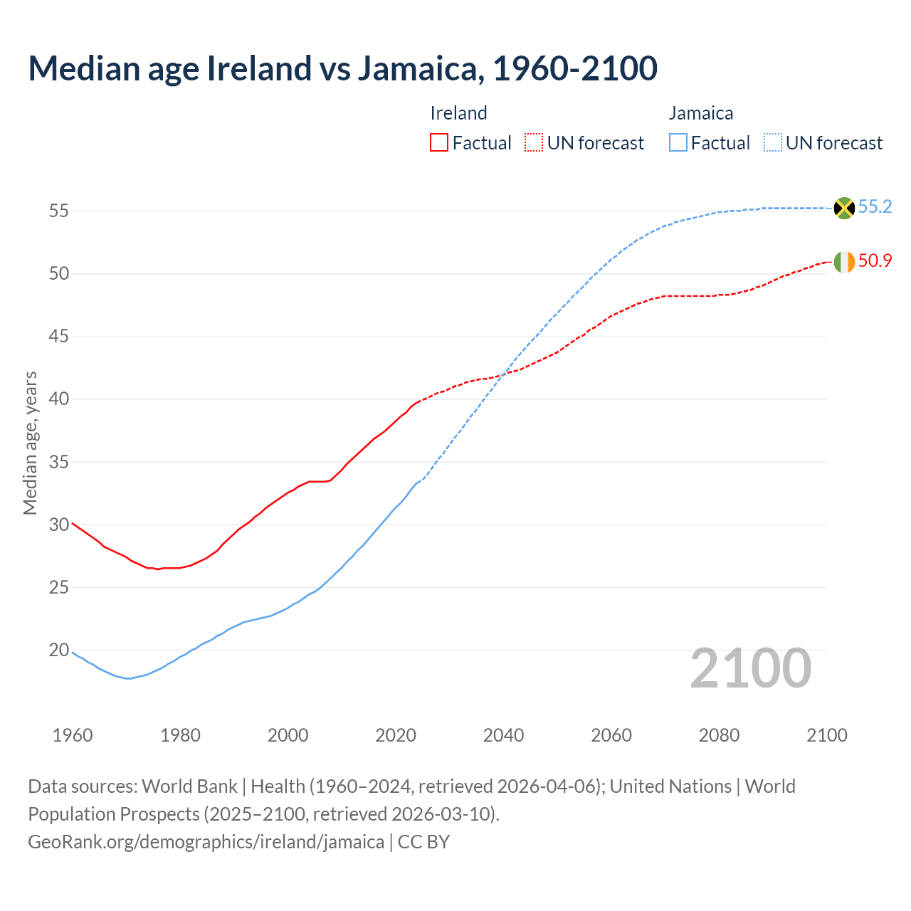 Demographics