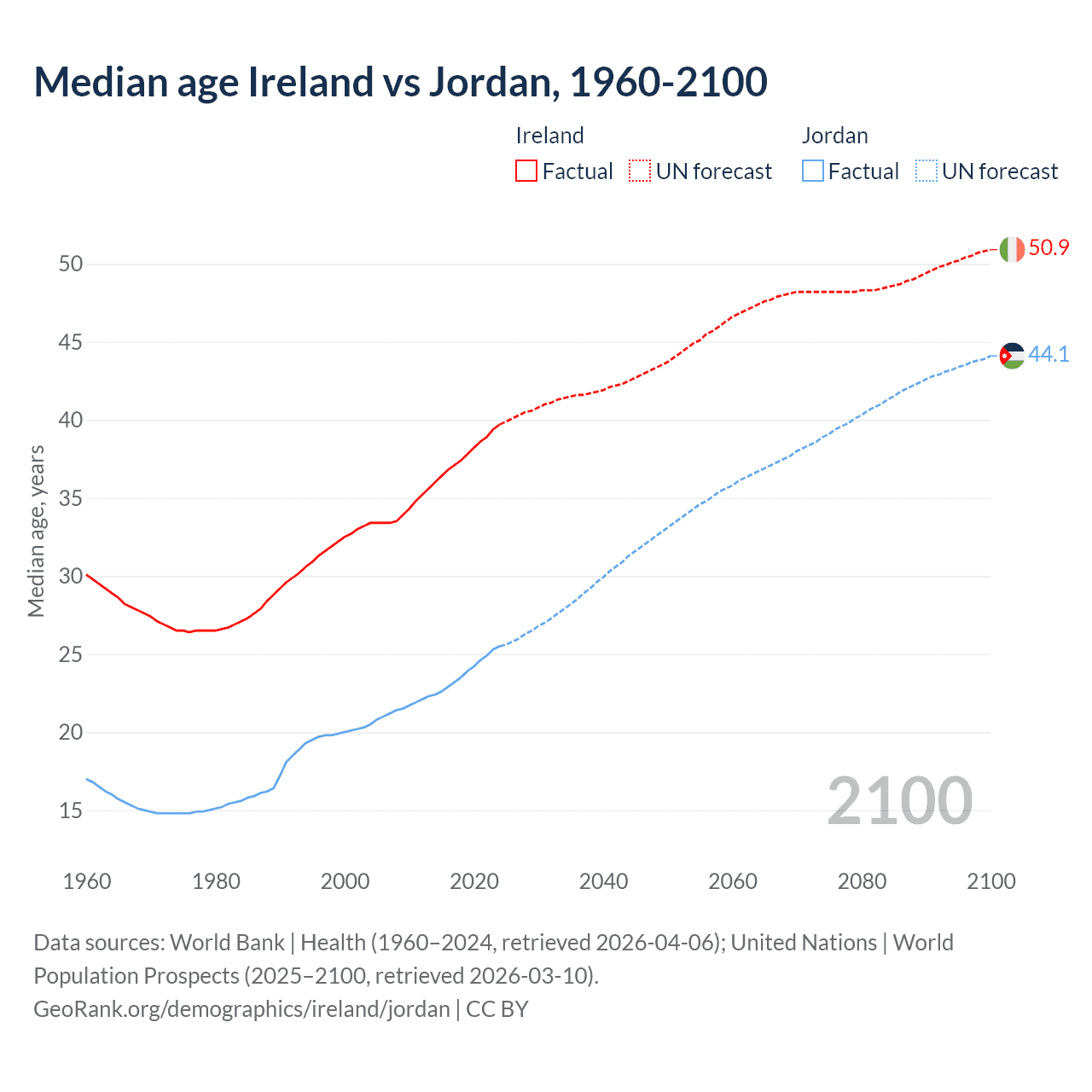 Demographics