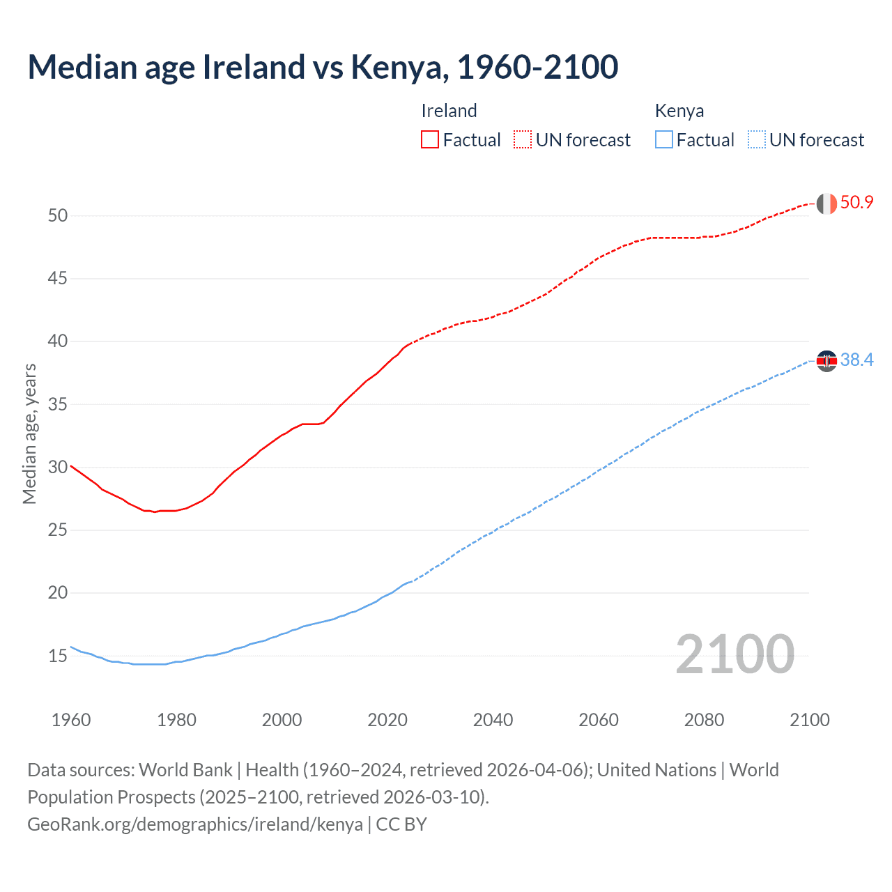 Demographics