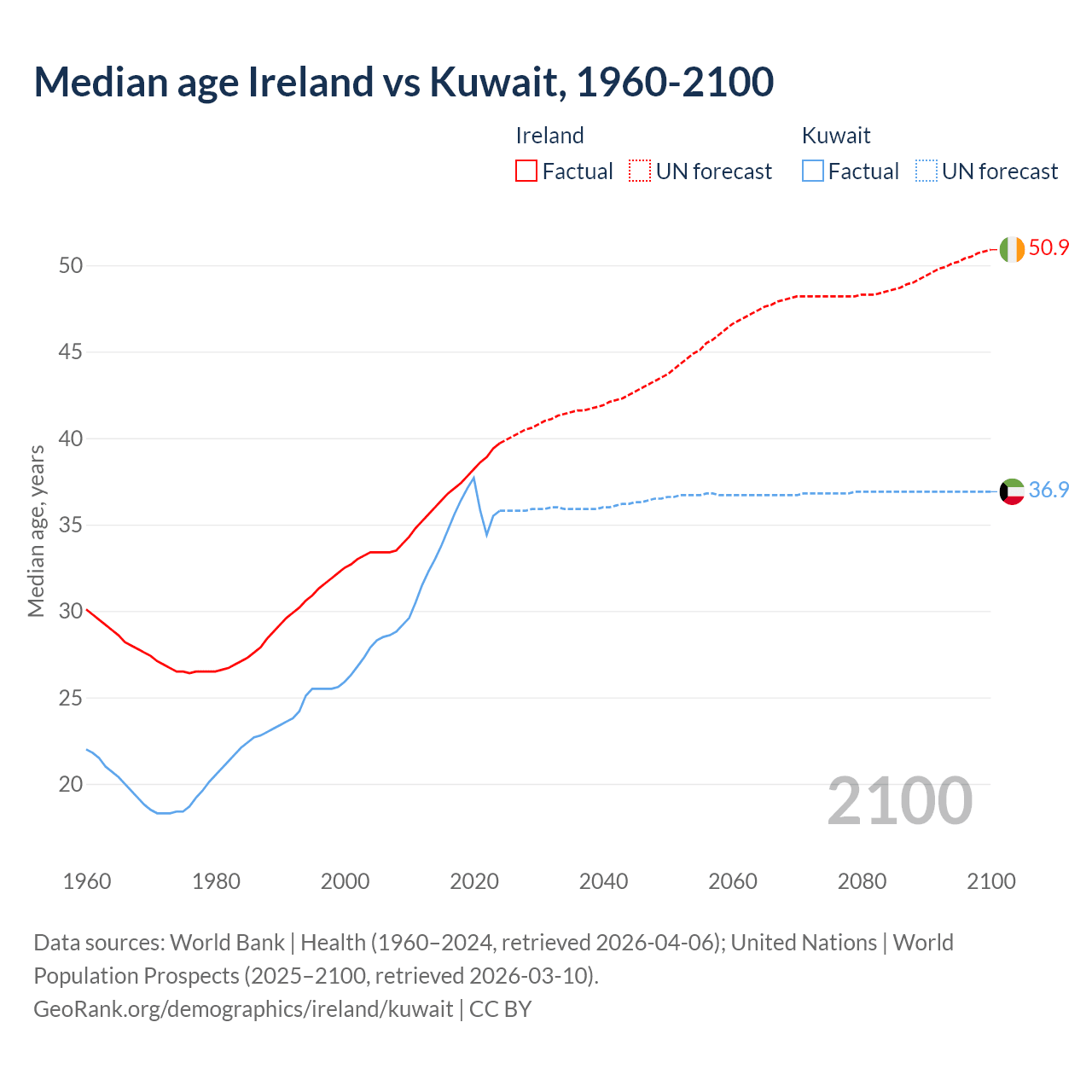 Demographics
