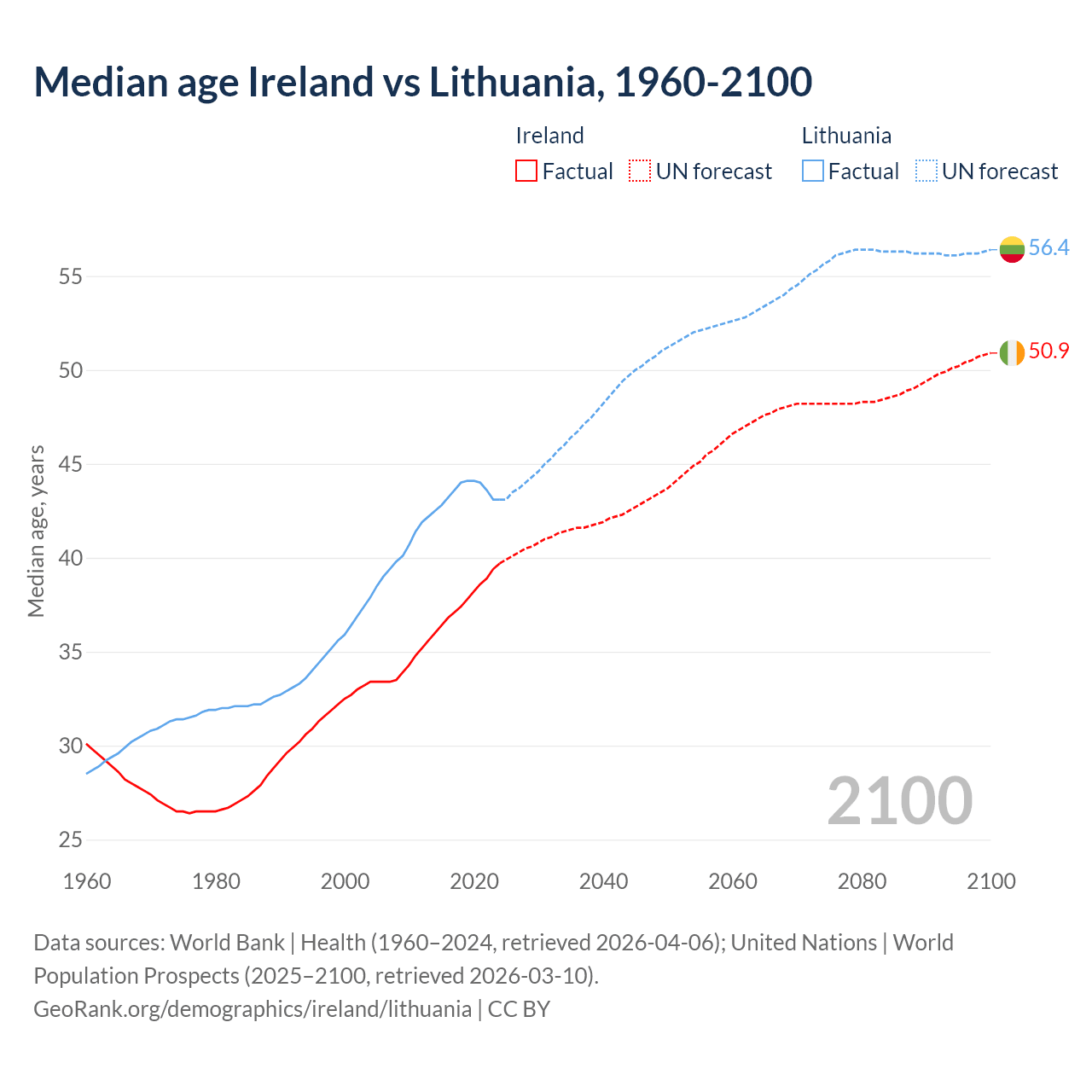 Demographics