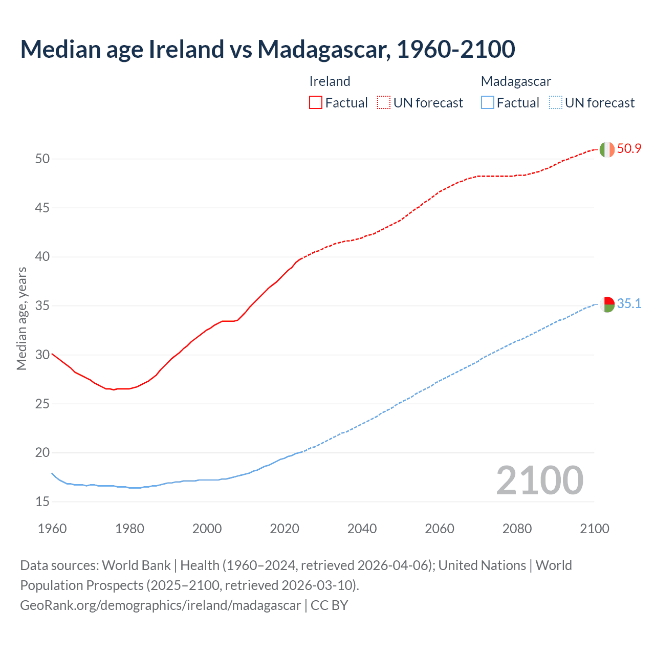 Demographics