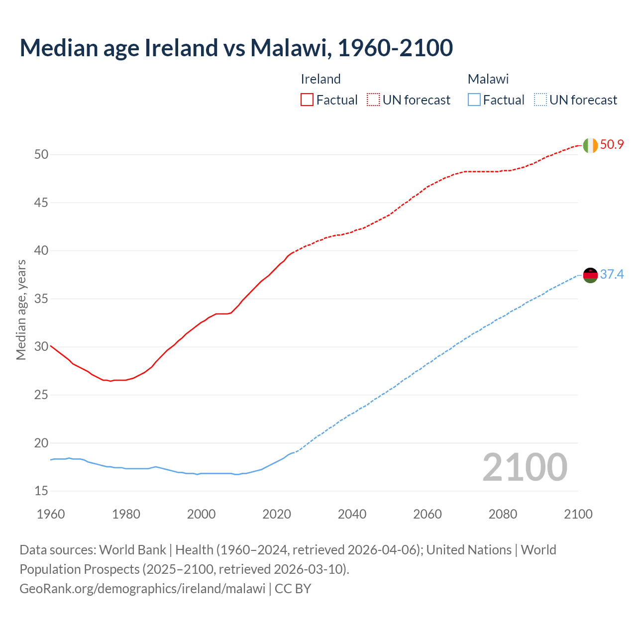 Demographics