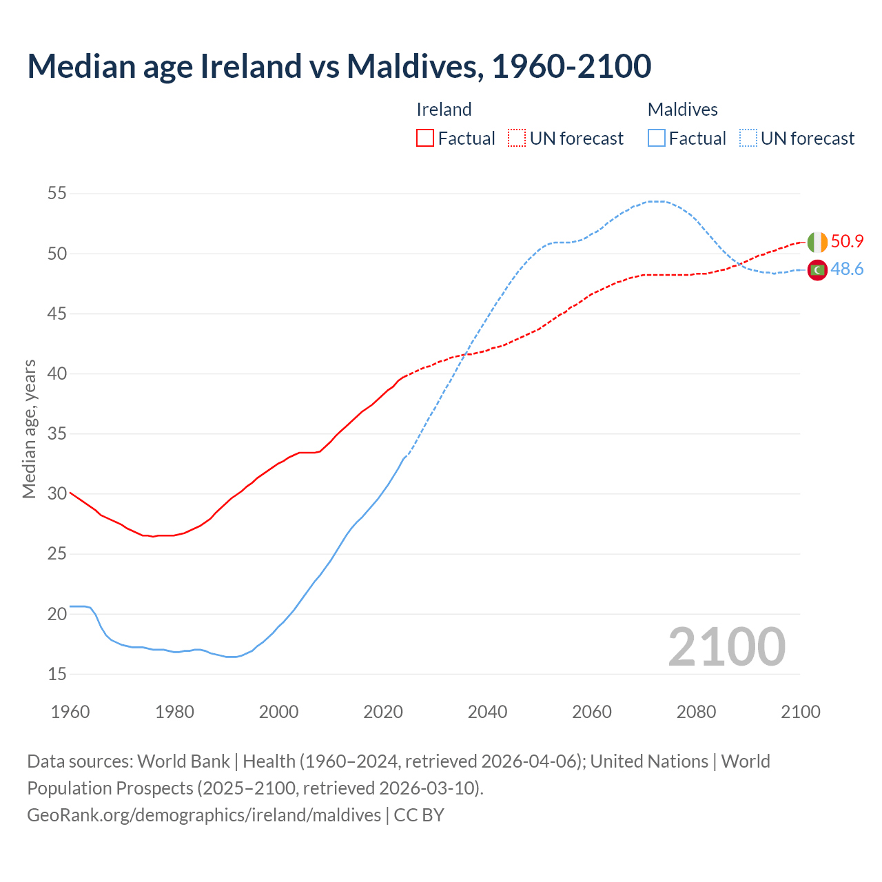 Demographics