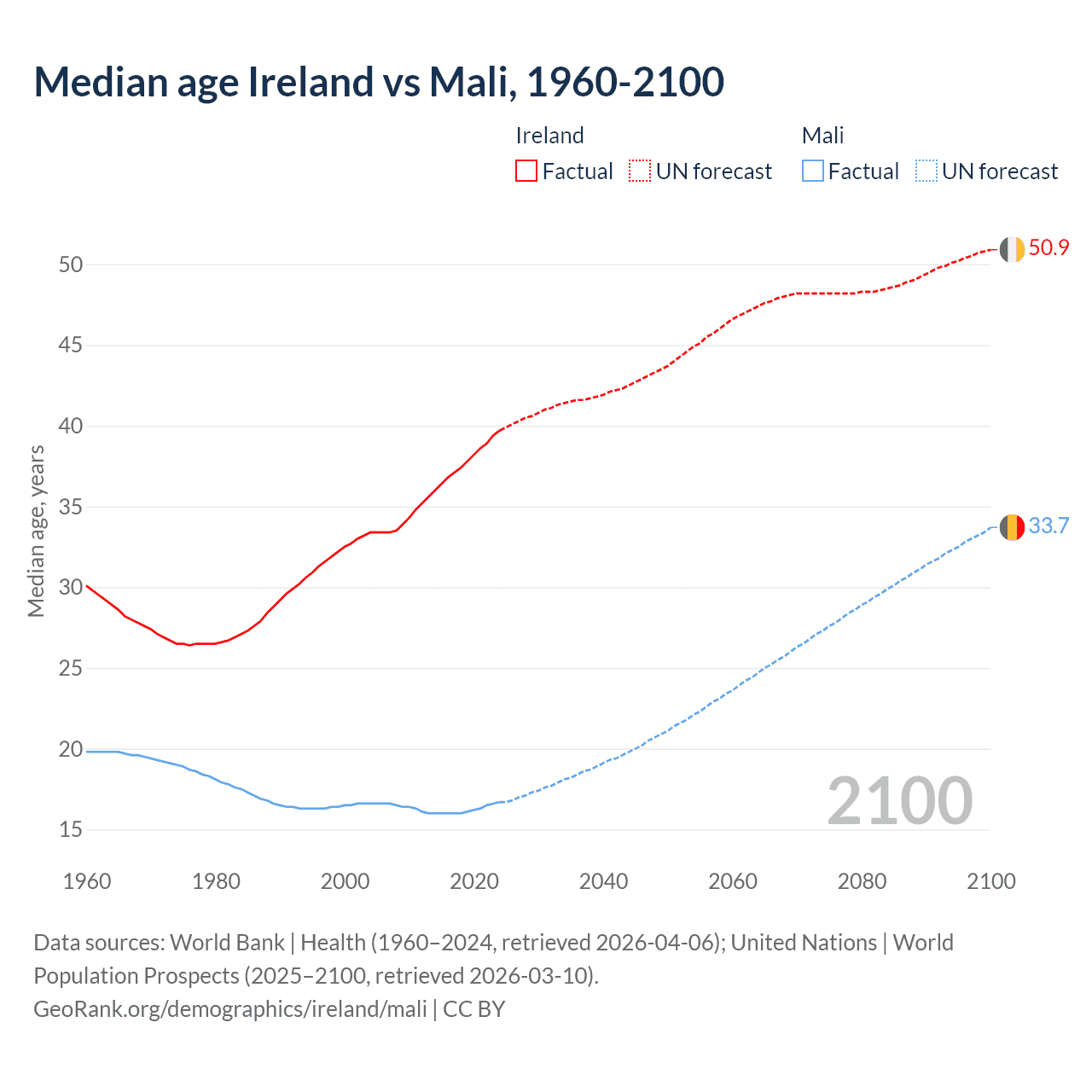 Demographics