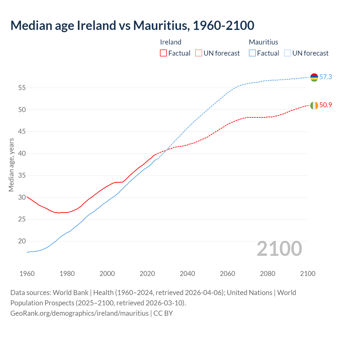 Demographics