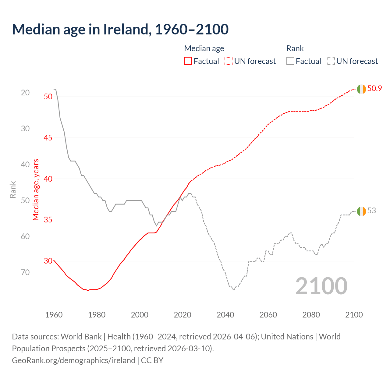 Demographics