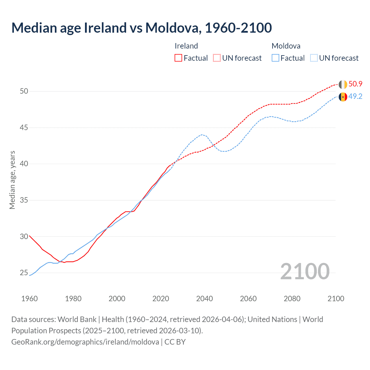 Demographics